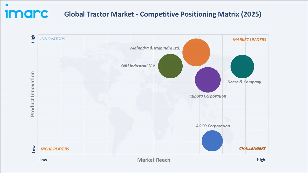 Tractor Market Competitive Positioning Matrix 