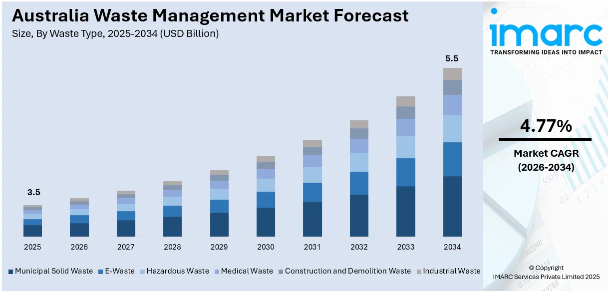 Australia Waste Management Market Size