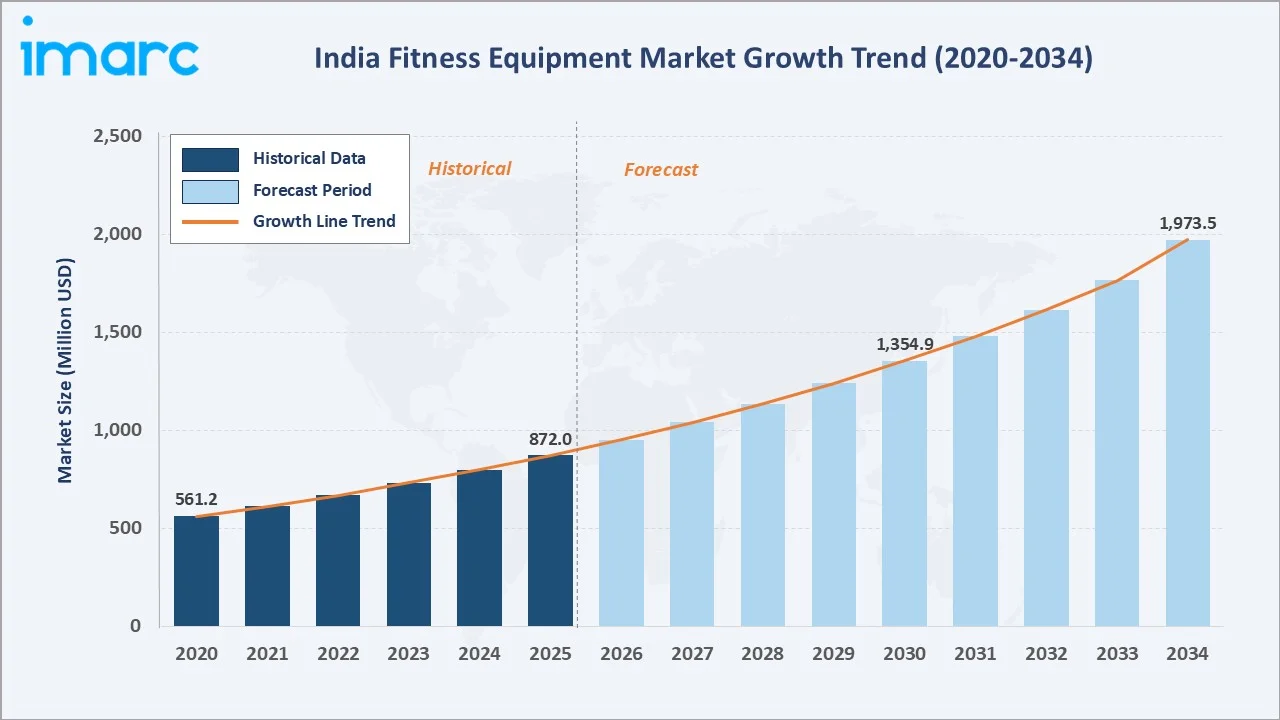 India Fitness Equipment Market Growth Trend
