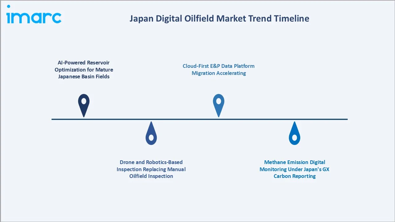Japan Digital Oilfield Market Trends