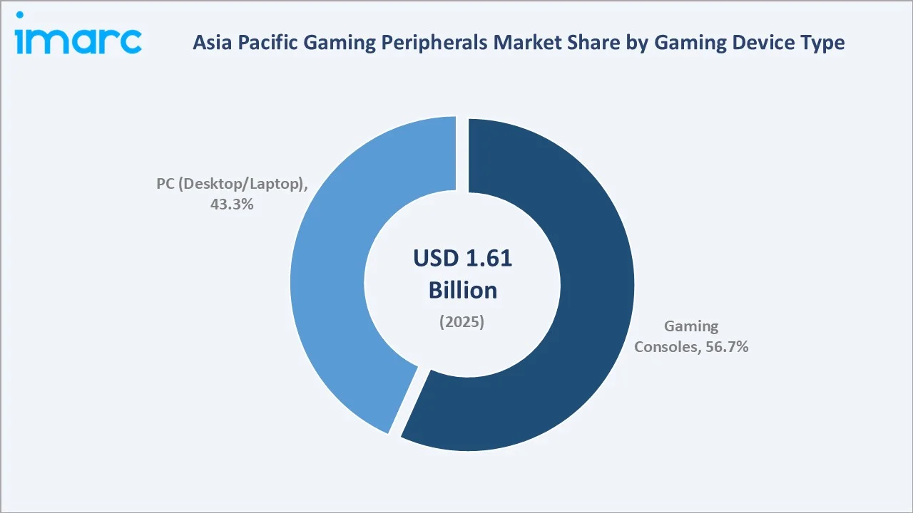 Asia Pacific Gaming Peripherals Market By Gaming Device Type