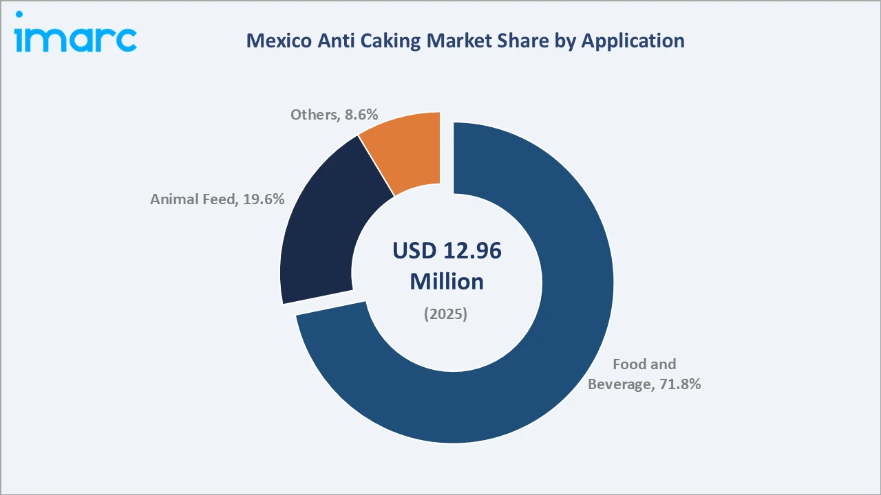 Mexico Anti Caking Market By Application