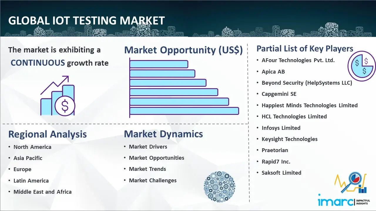 Global IoT Testing Market
