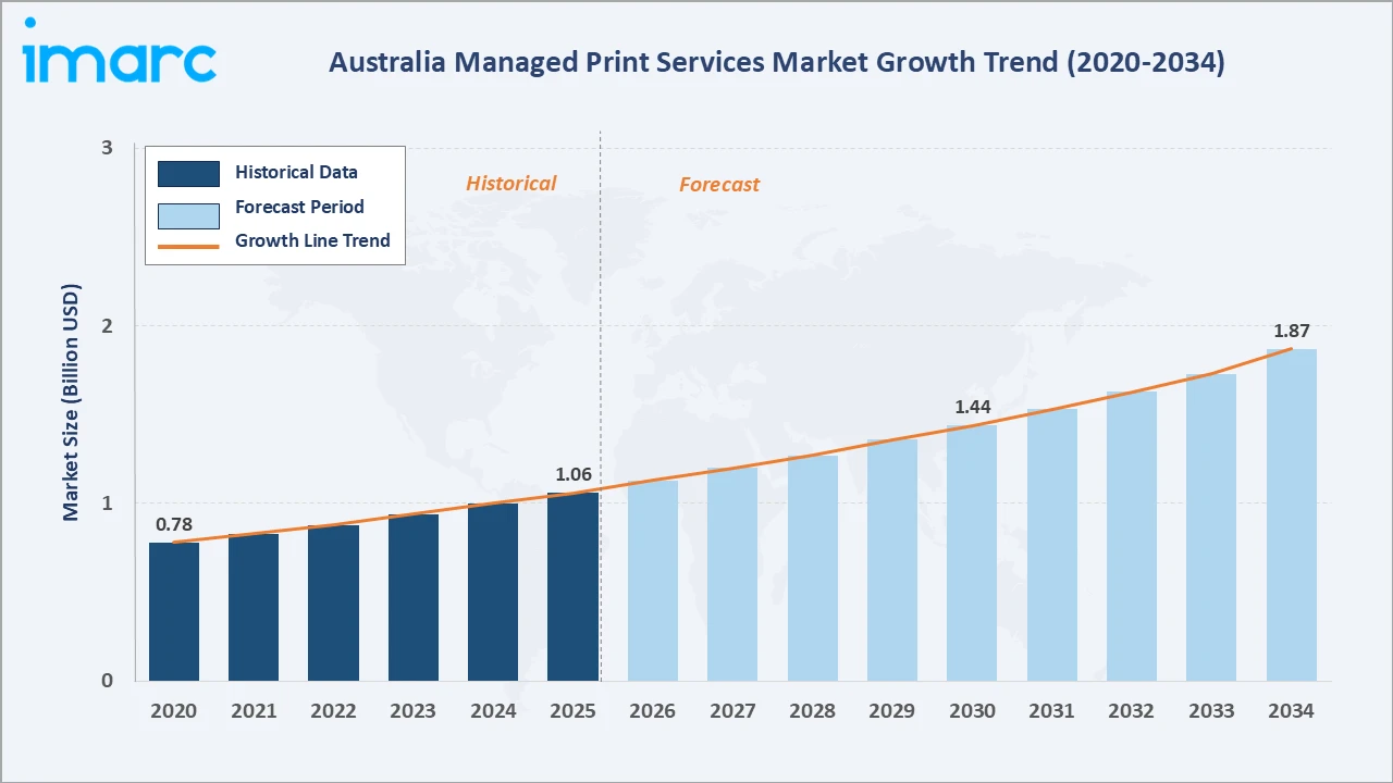 Australia Managed Print Services Market Growth Trend