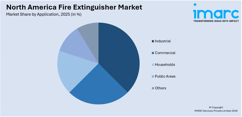 North America Fire Extinguisher Market By Application