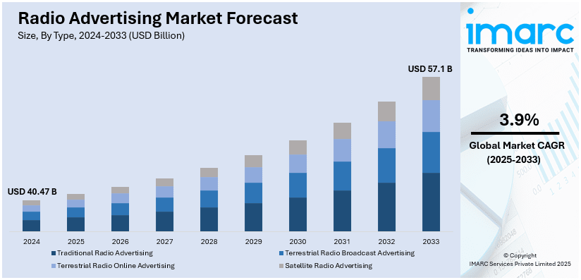 Radio Advertising Market Size