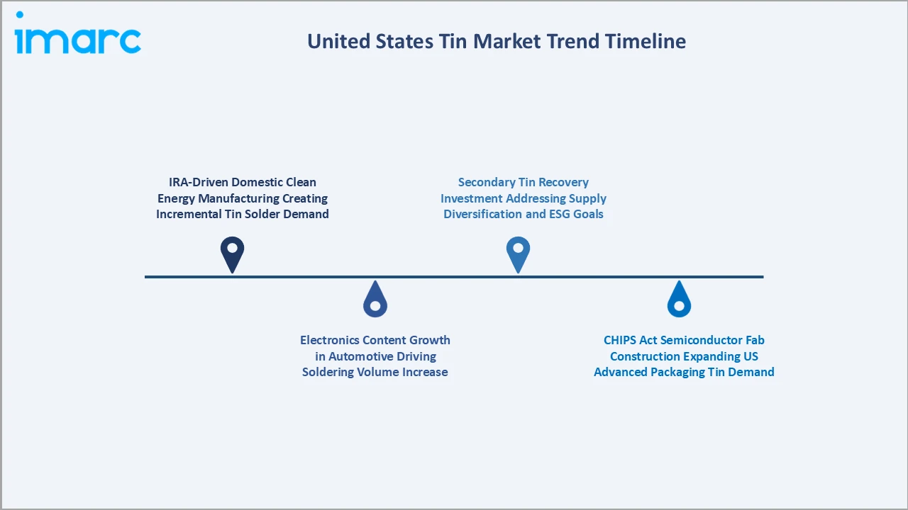 United States Tin Market Trend Timeline
