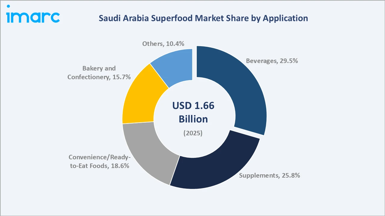 Saudi Arabia Superfood Market By Application
