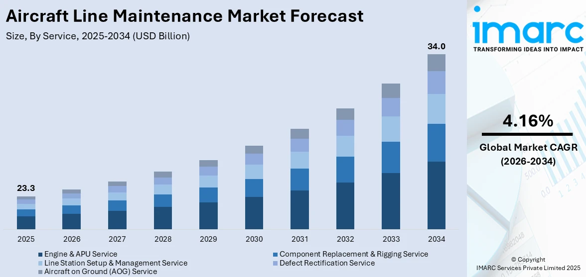 Aircraft Line Maintenance Market size