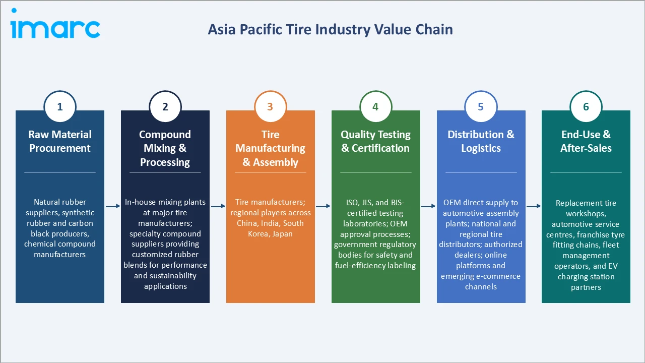 Asia Pacific Tire Market Industry Vlaue Chain