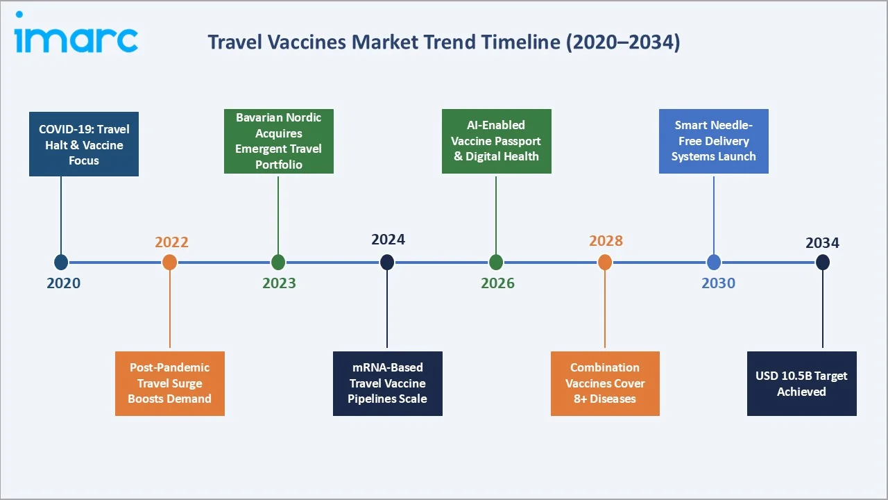 Travel Vaccines Market Trend Timeline