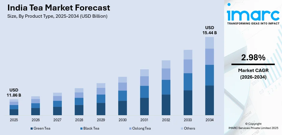 India Tea Market Size