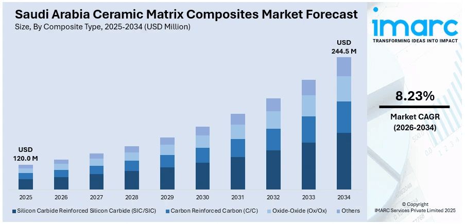 Saudi Arabia Ceramic Matrix Composites Market Size