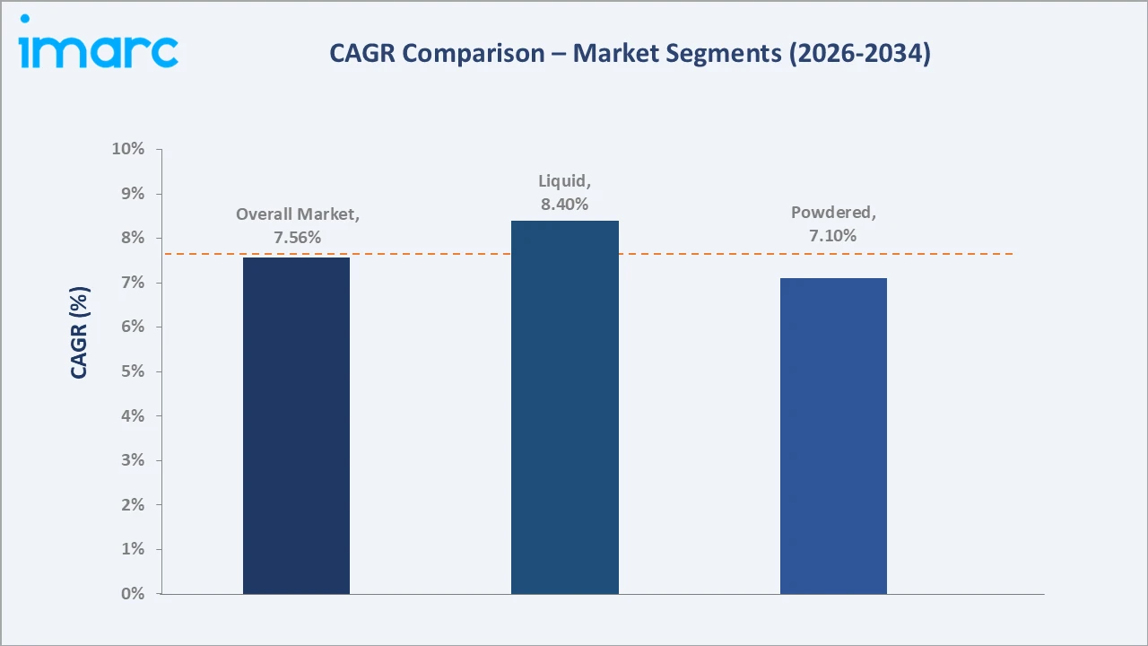 Humic Acid Market CAGR Comparison