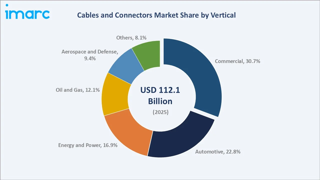 Cables and Connectors Market By Vertical