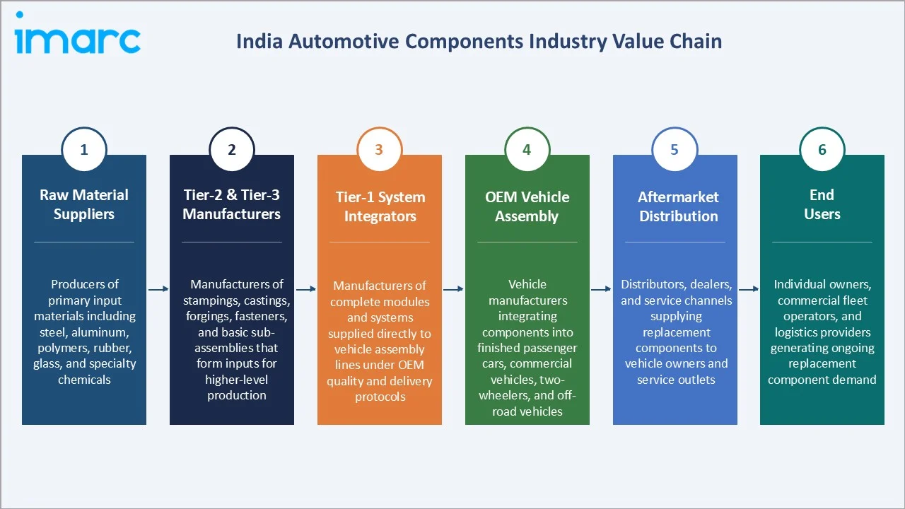 India Automotive Components Market Industry Value Chain