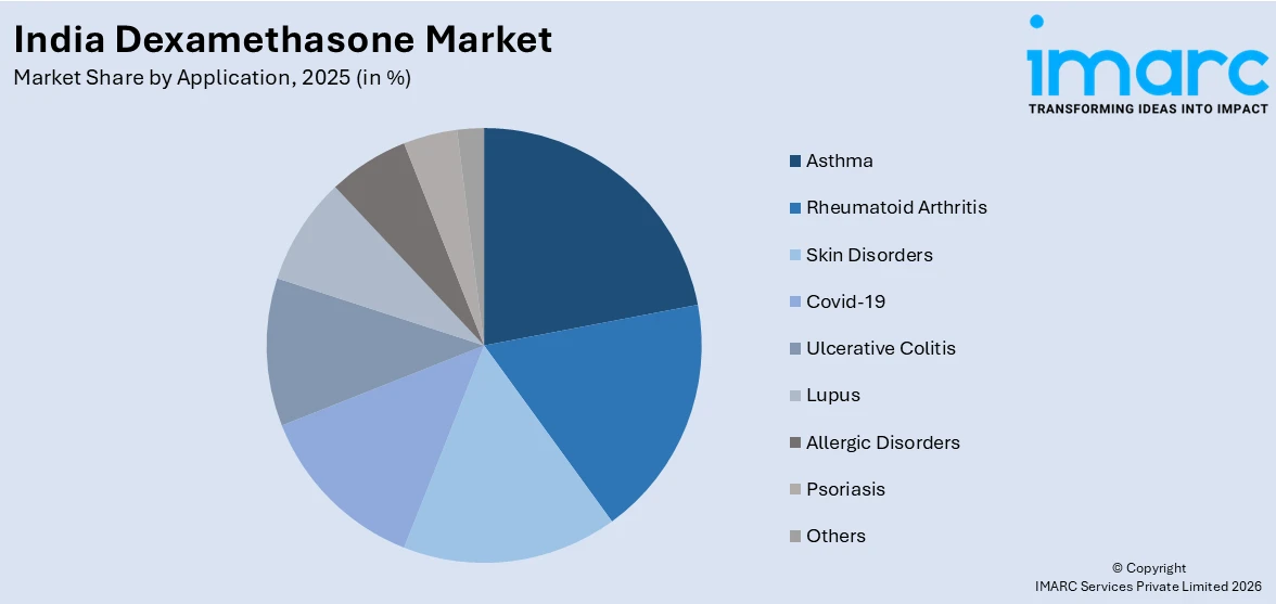 India Dexamethasone Market By Application