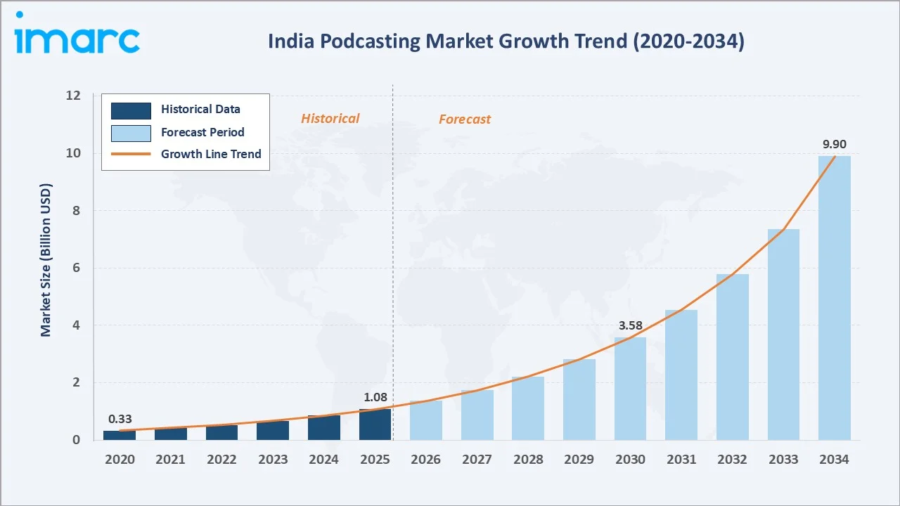 India Podcasting Market Growth Trend