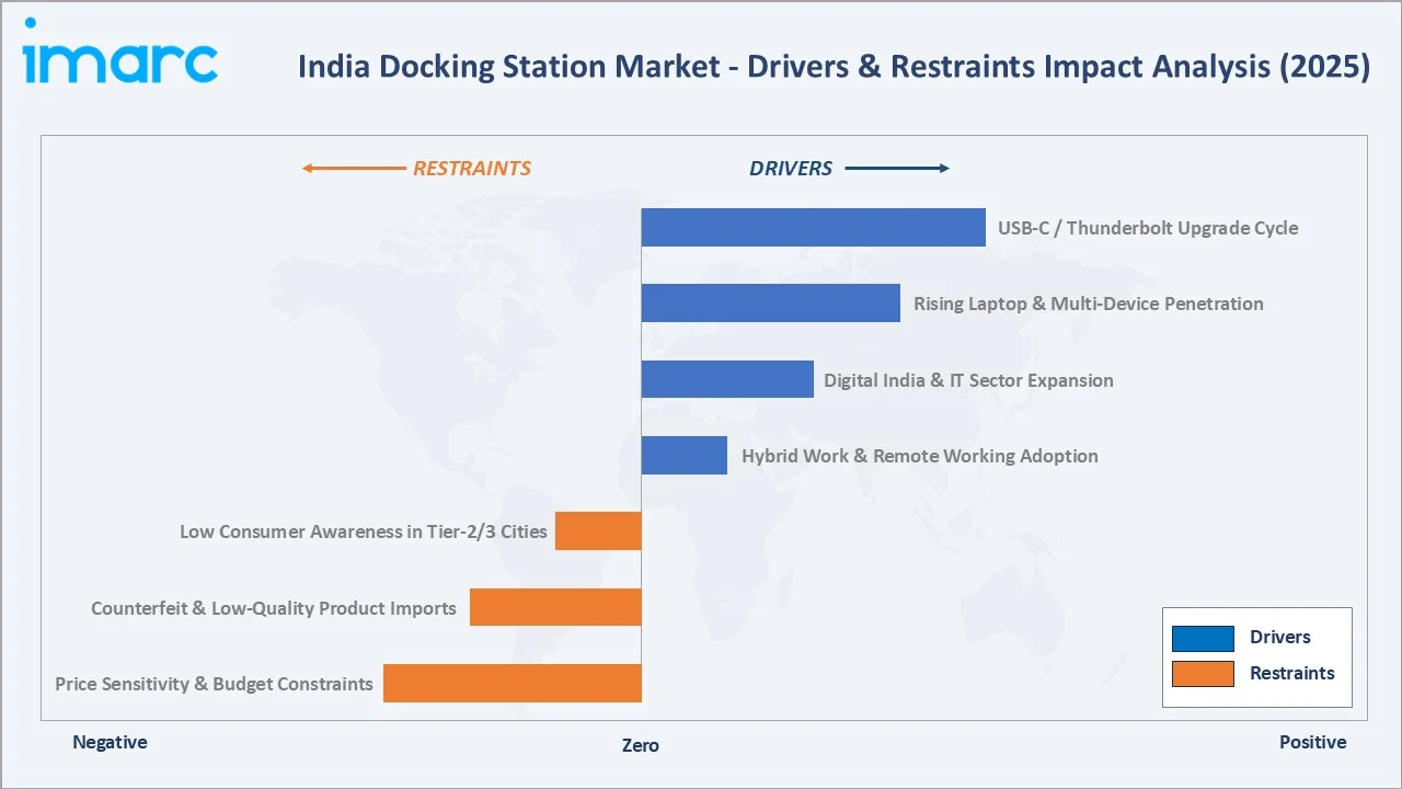 India Docking Station Market Drivers & Restraints