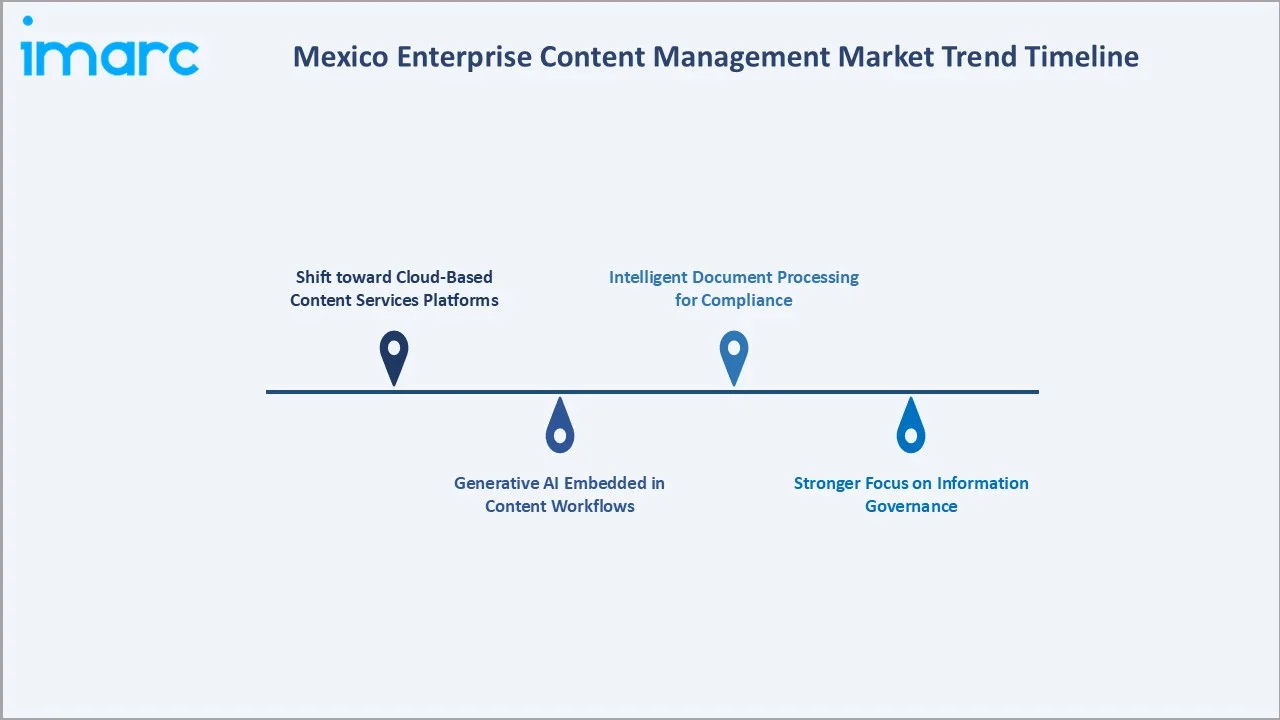 Mexico Enterprise Content Management Market Trend Timeline