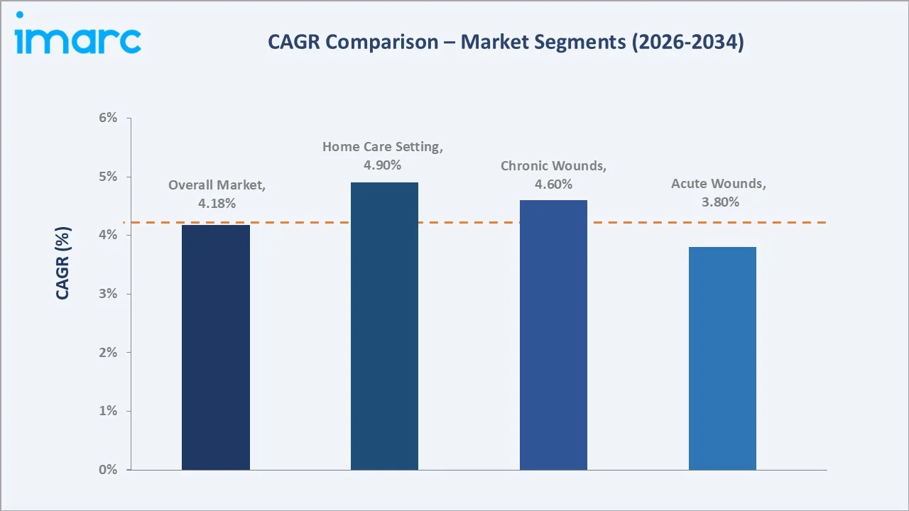 Saudi Arabia Wound Care Market CAGR Comparison