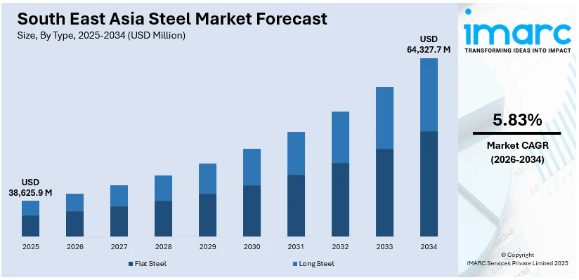 South East Asia Steel Market Size