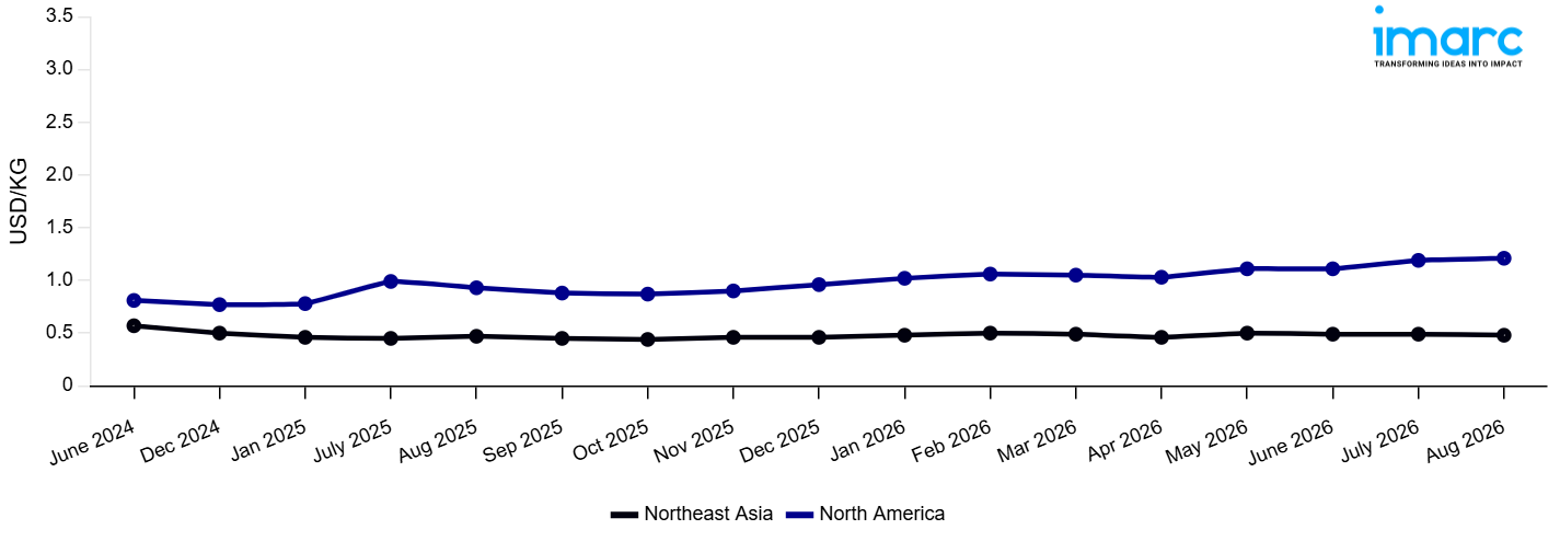Line Chart