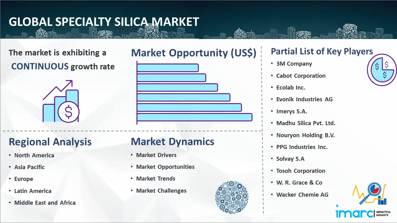 Global Specialty Silica Market