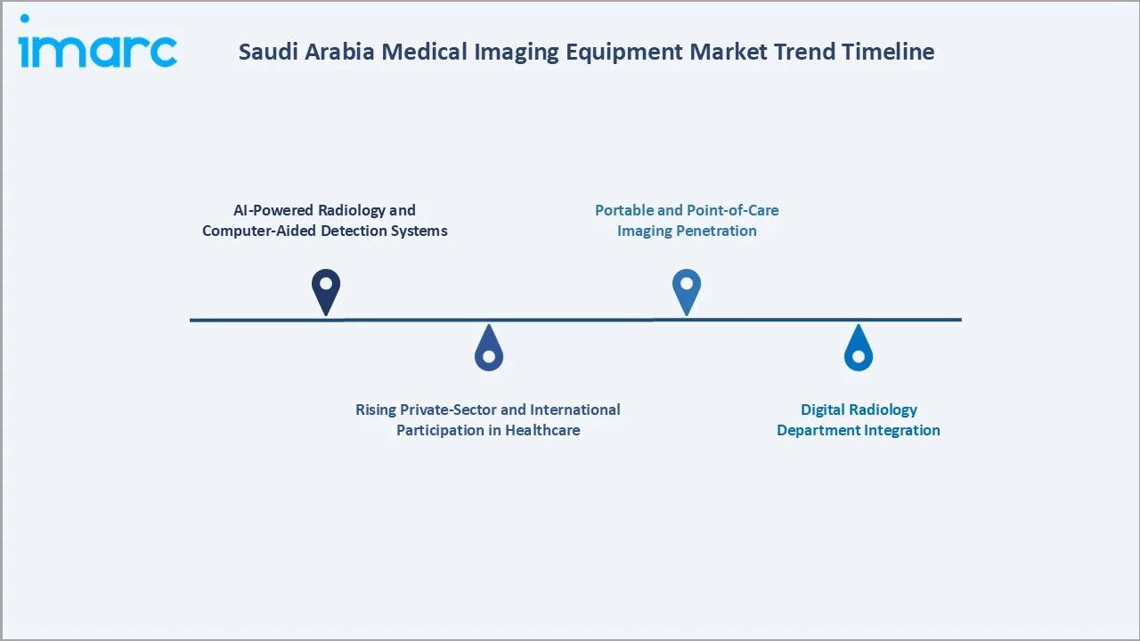Saudi Arabia Medical Imaging Equipment Market Trend Timeline
