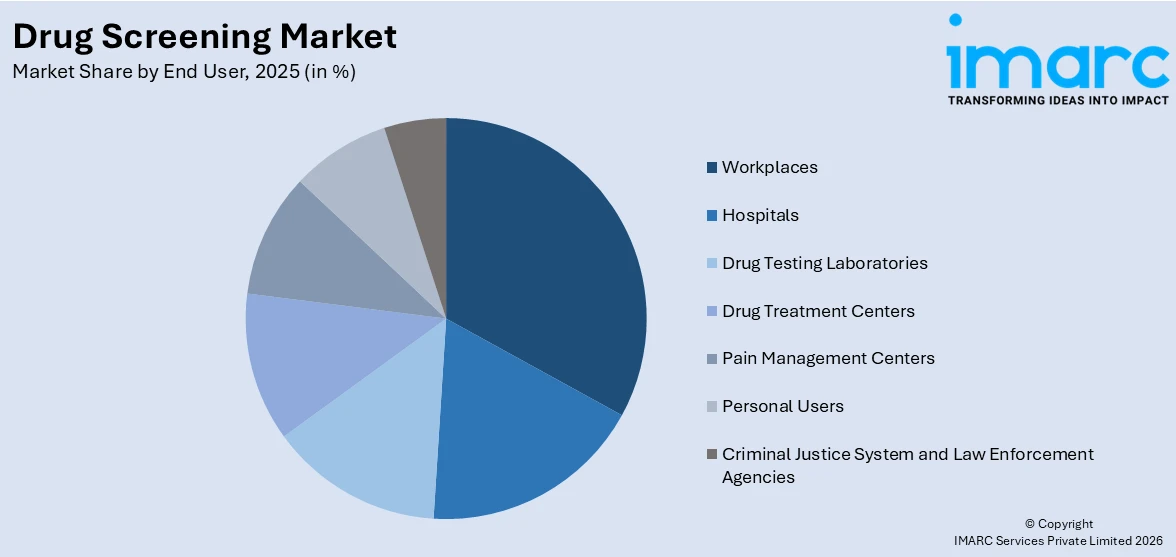 Drug Screening Market By End User