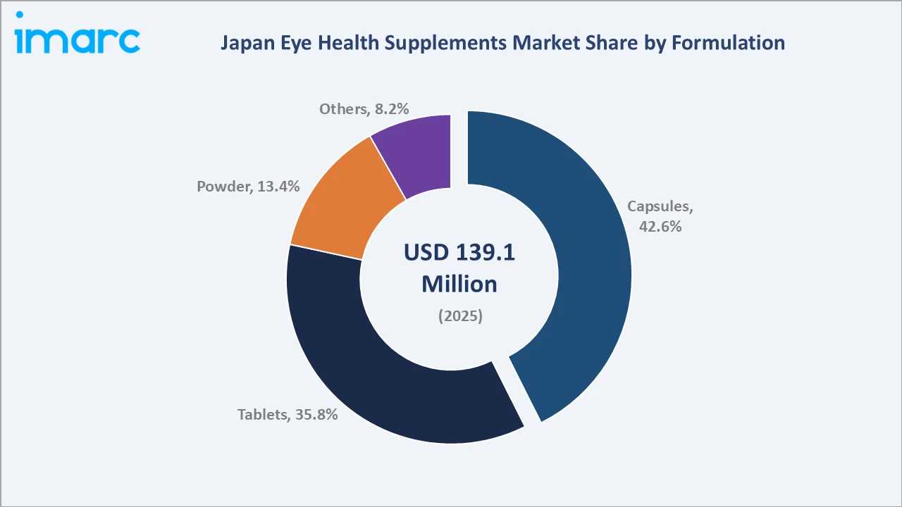 Japan Eye Health Supplements Market By Formulation