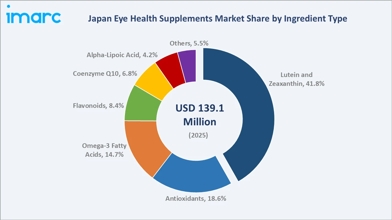 Japan Eye Health Supplements Market By Ingredient Type