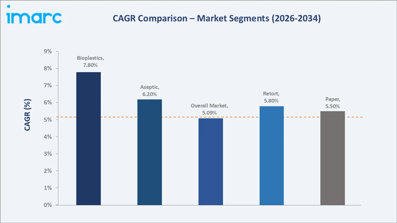 Mexico Pouches Market CAGR Comparison