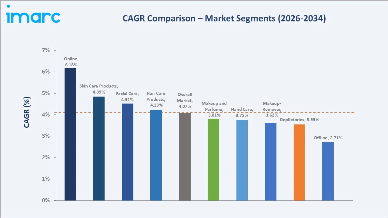 Australia Beauty Products Market CAGR Comparison