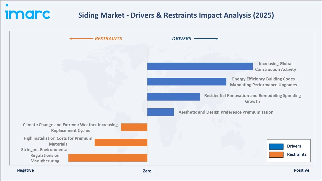 Siding Market Drivers & Restraints