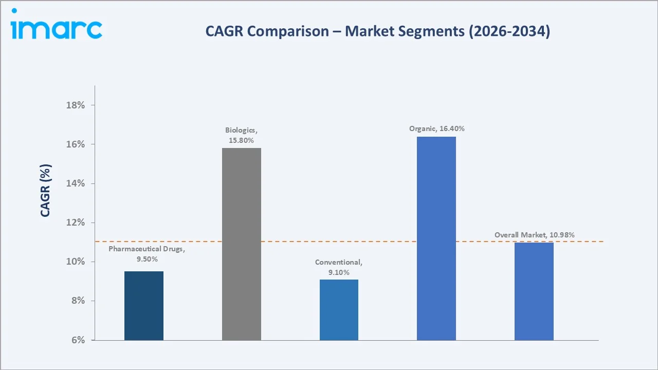 India Pharmaceutical Market CAGR Comparison