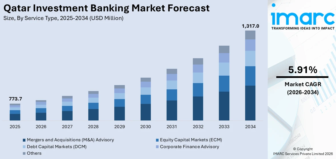 Qatar Investment Banking Market Size
