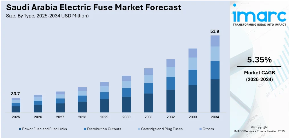 Saudi Arabia Electric Fuse Market Size