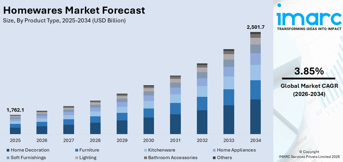 Homewares Market Size