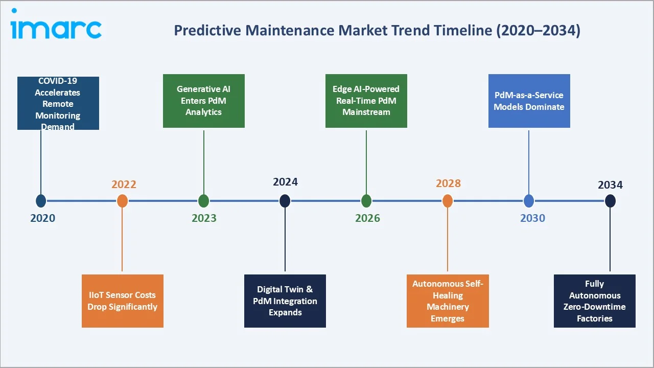 Predictive Maintenance Market Trend Timeline