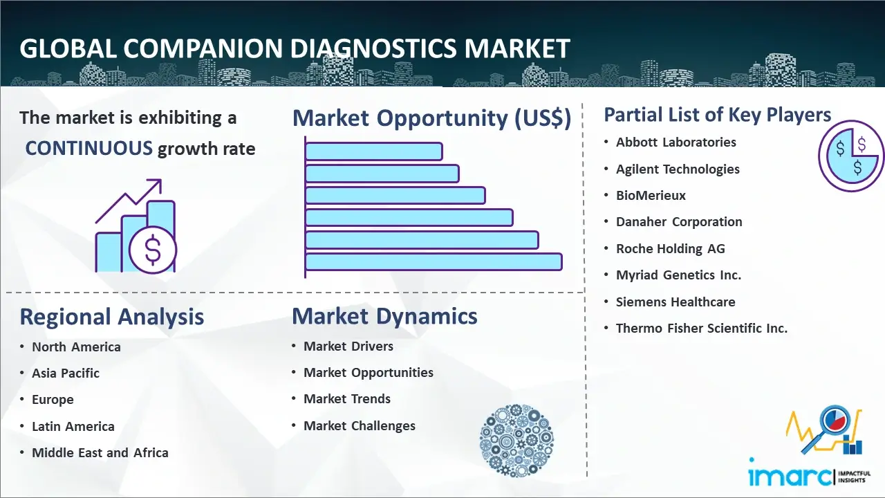 Global Companion Diagnostics Market