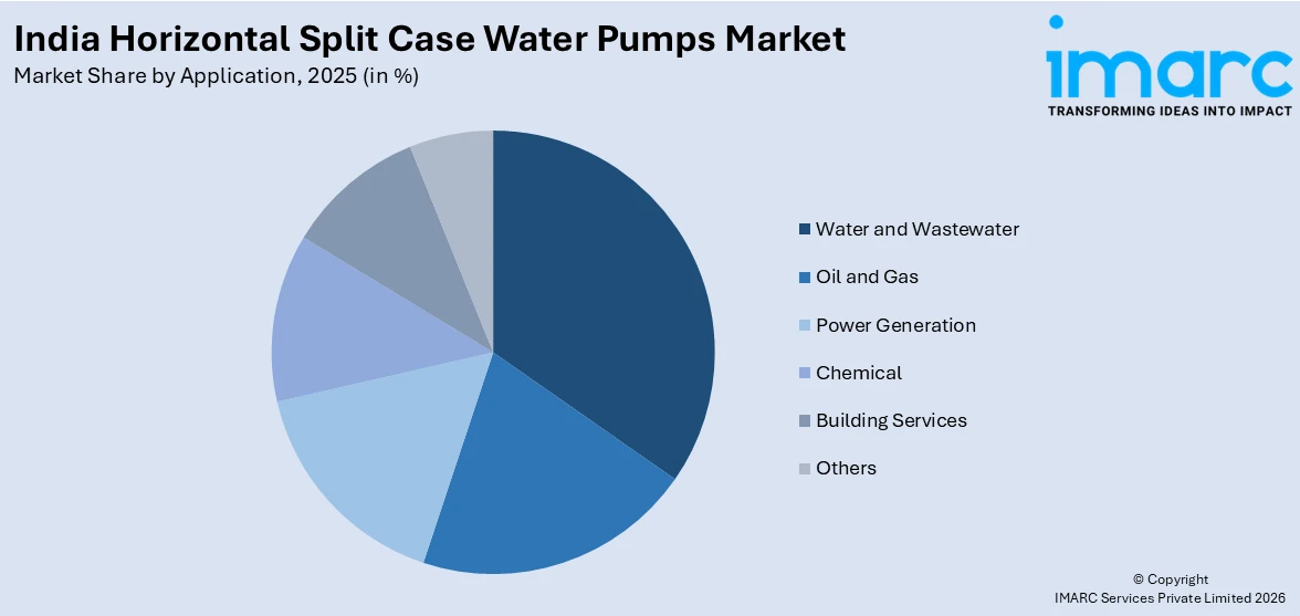 India Horizontal Split Case Water Pumps Market By Application