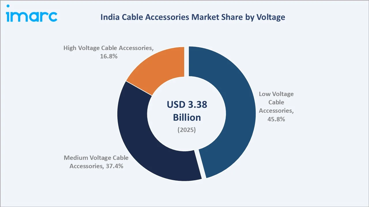 India Cable Accessories Market By Voltage