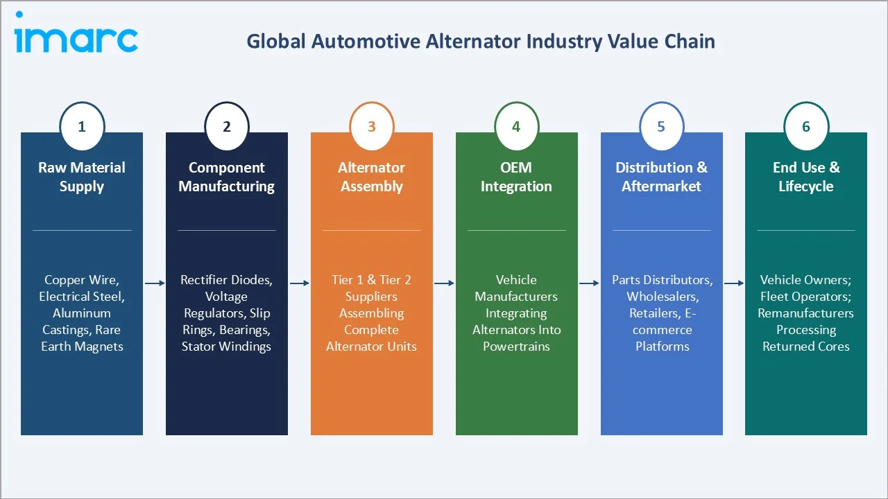 Automotive Alternator Market Value Chain