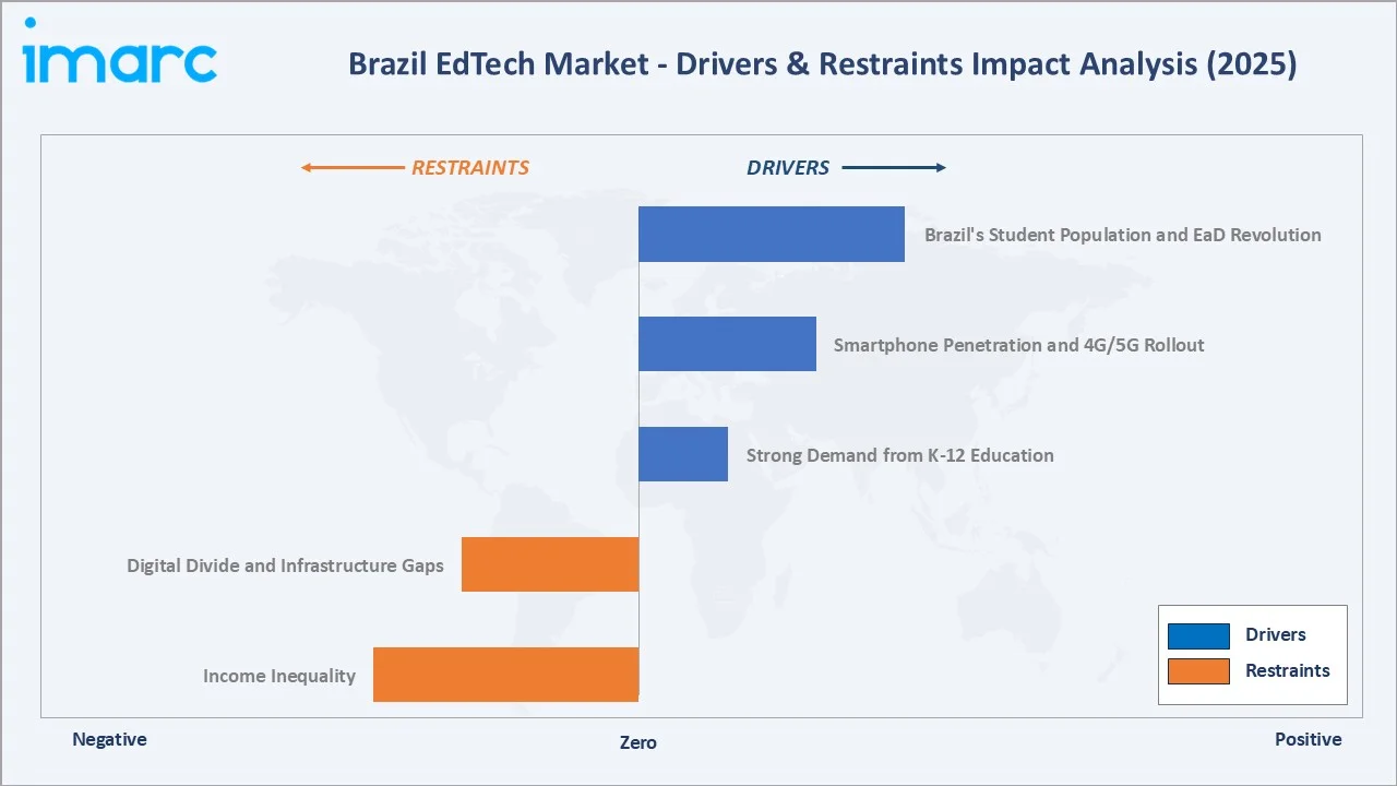 Brazil EdTech Market Drivers & Restraints