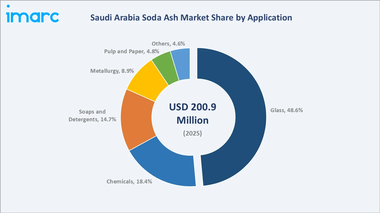 Saudi Arabia Soda Ash Market By Application