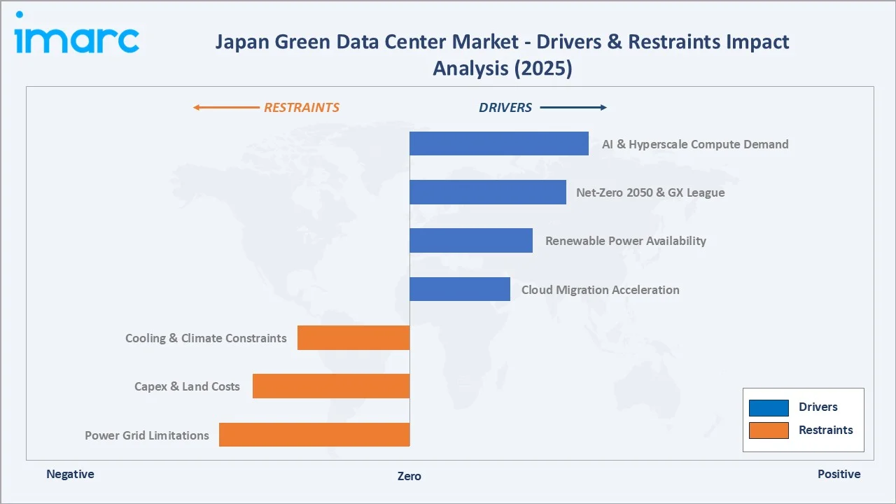 Japan Green Data Center Market Drivers & Restraints