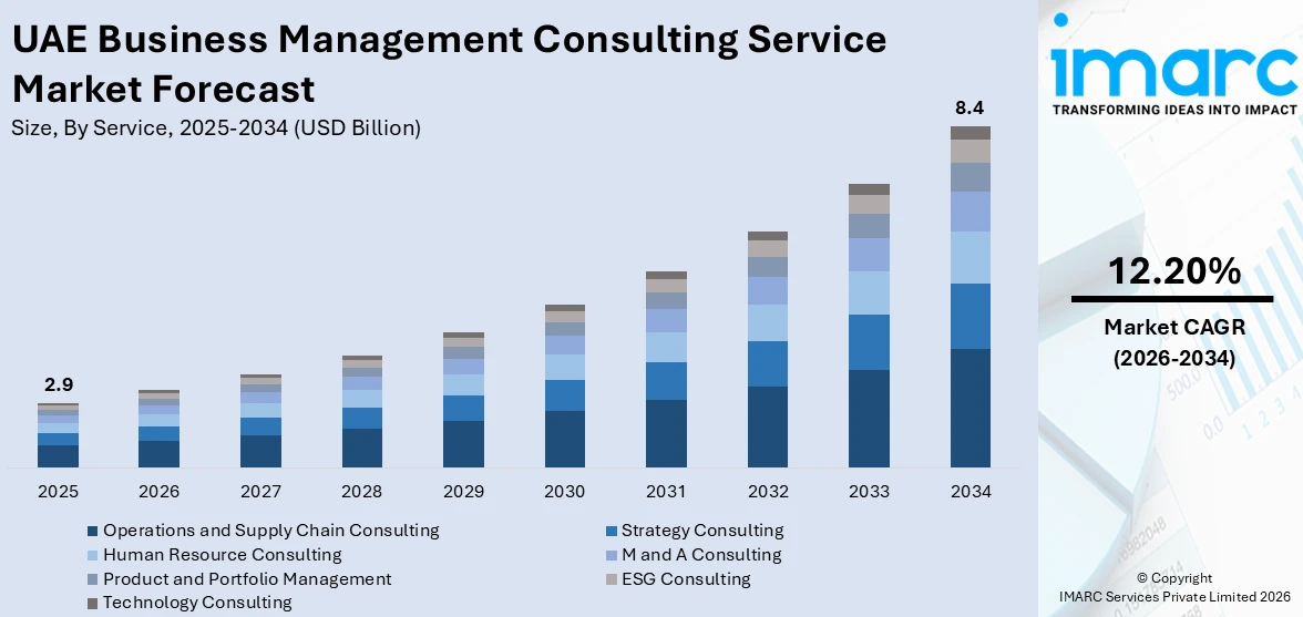 UAE Business Management Consulting Service Market Size