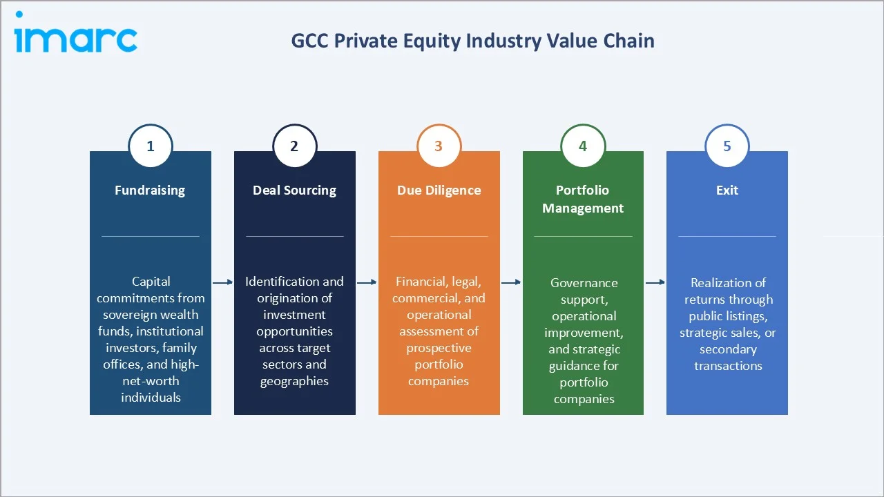 GCC Private Equity Market Industry Value Chain
