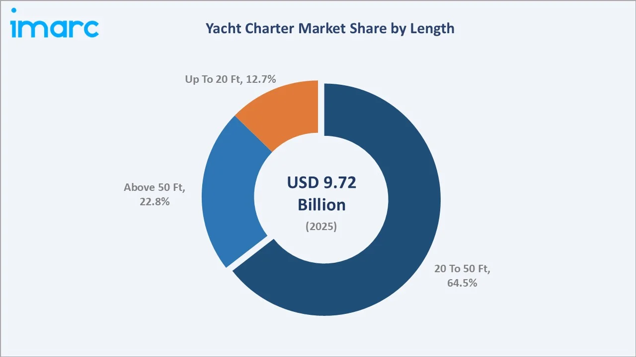 Yacht Charter Market by Length